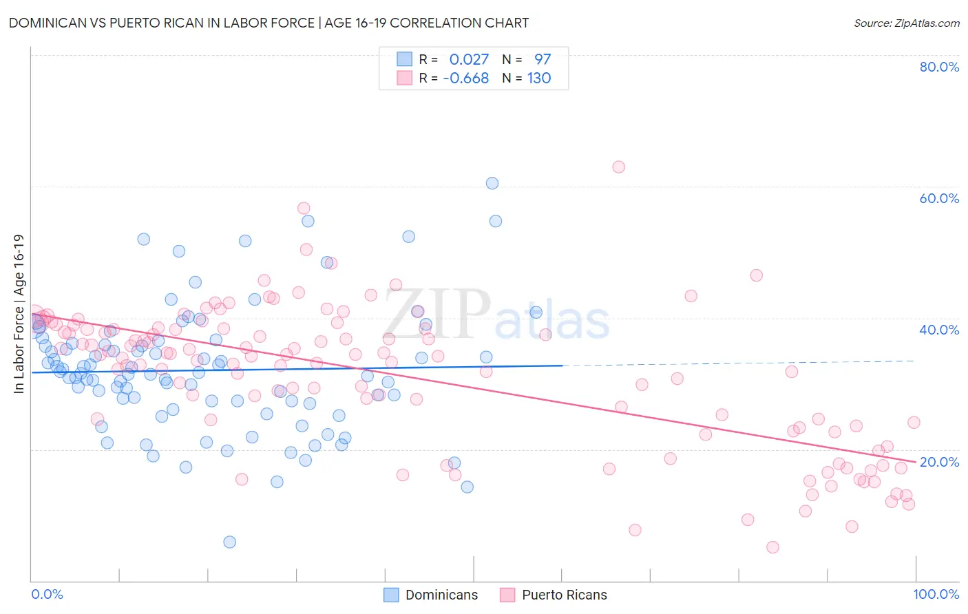 Dominican vs Puerto Rican In Labor Force | Age 16-19