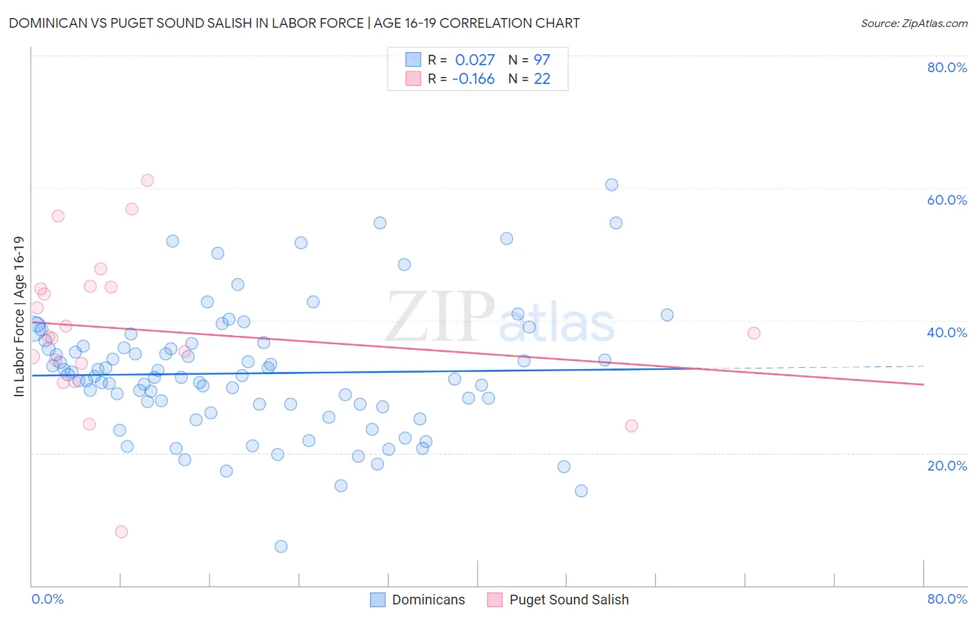 Dominican vs Puget Sound Salish In Labor Force | Age 16-19