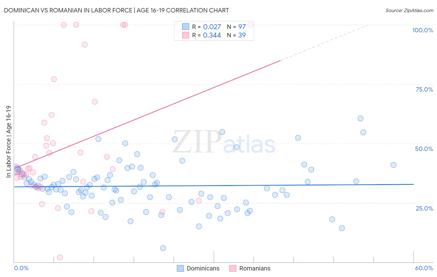 Dominican vs Romanian In Labor Force | Age 16-19