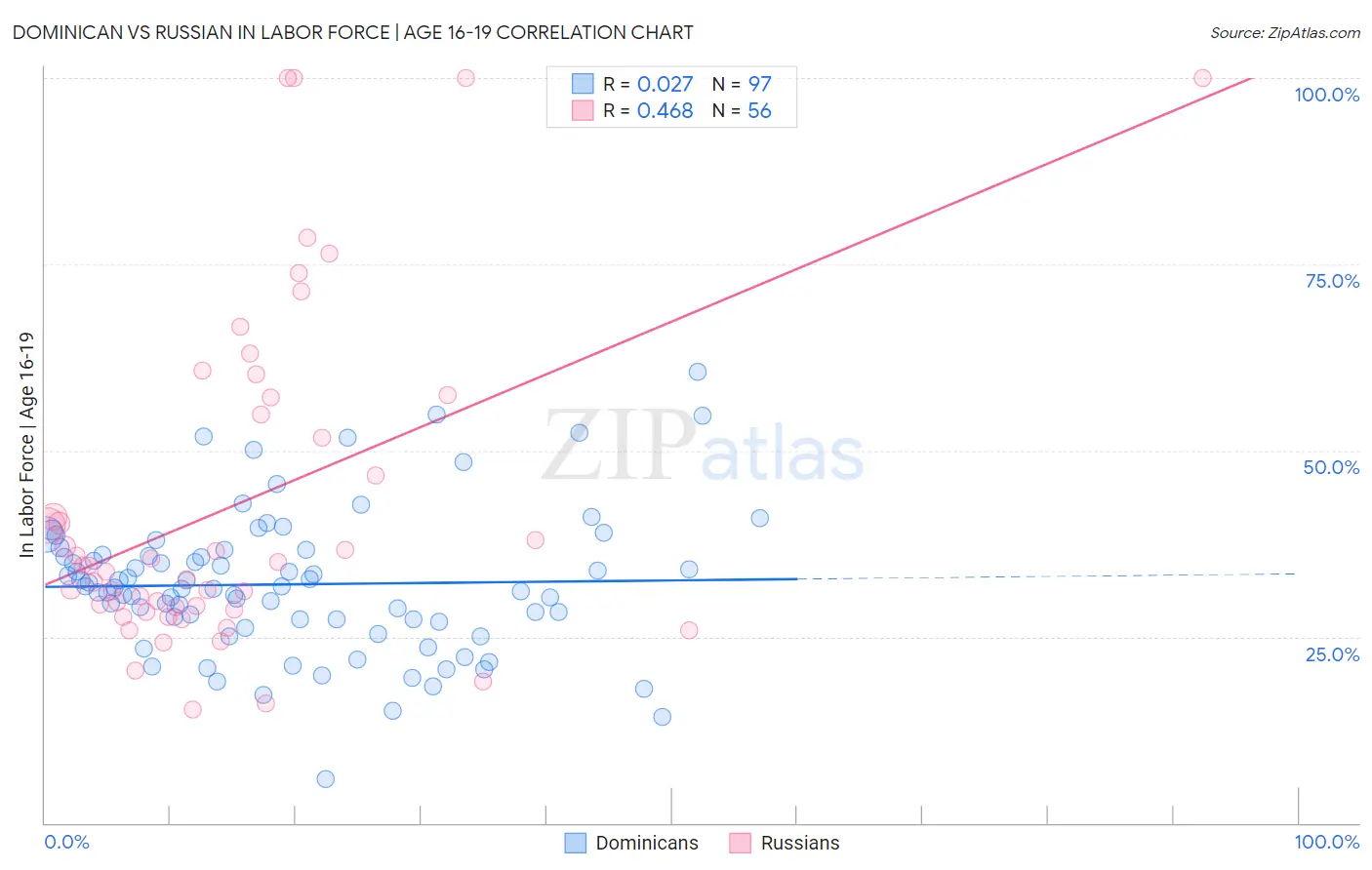 Dominican vs Russian In Labor Force | Age 16-19