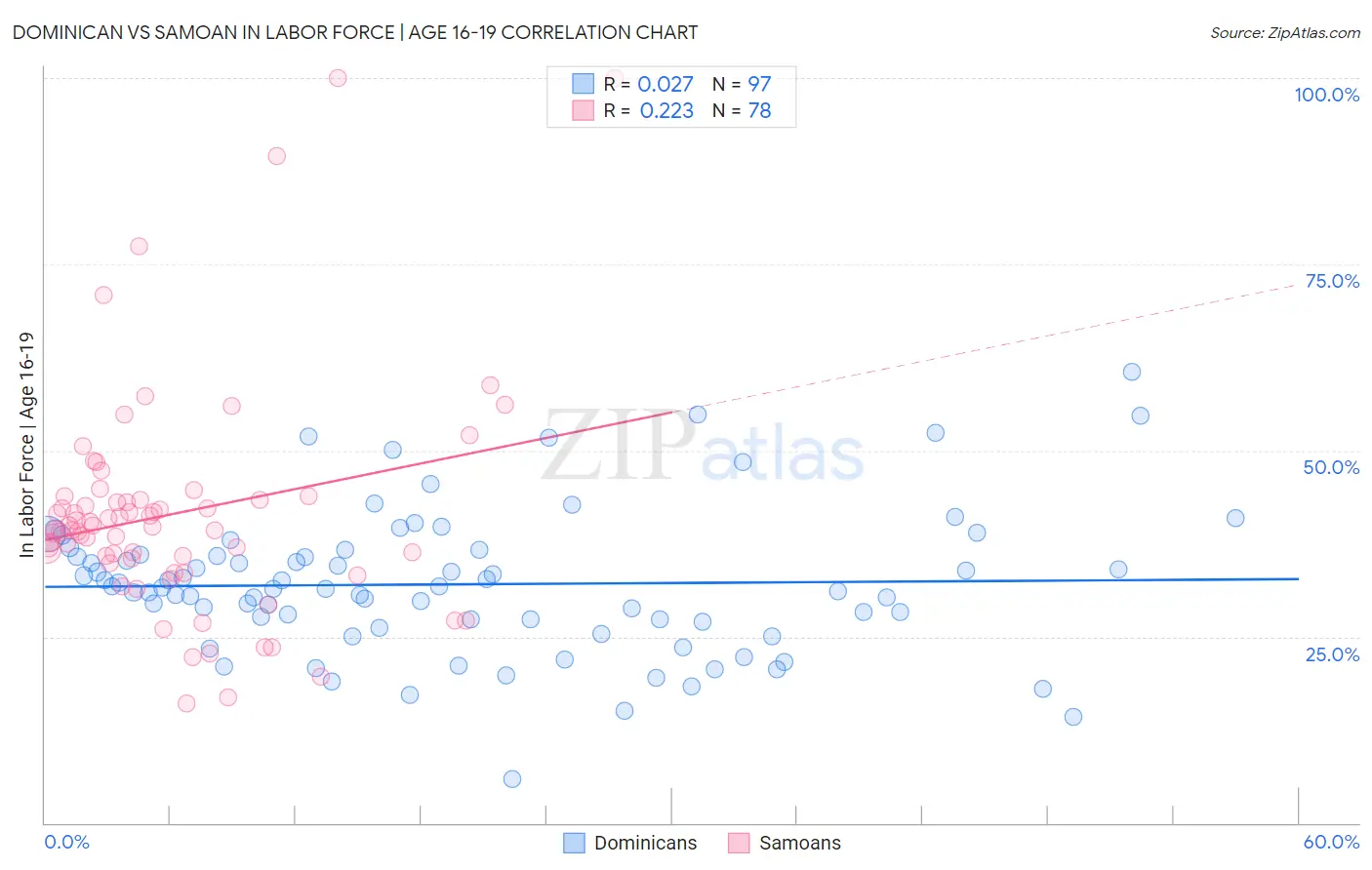 Dominican vs Samoan In Labor Force | Age 16-19