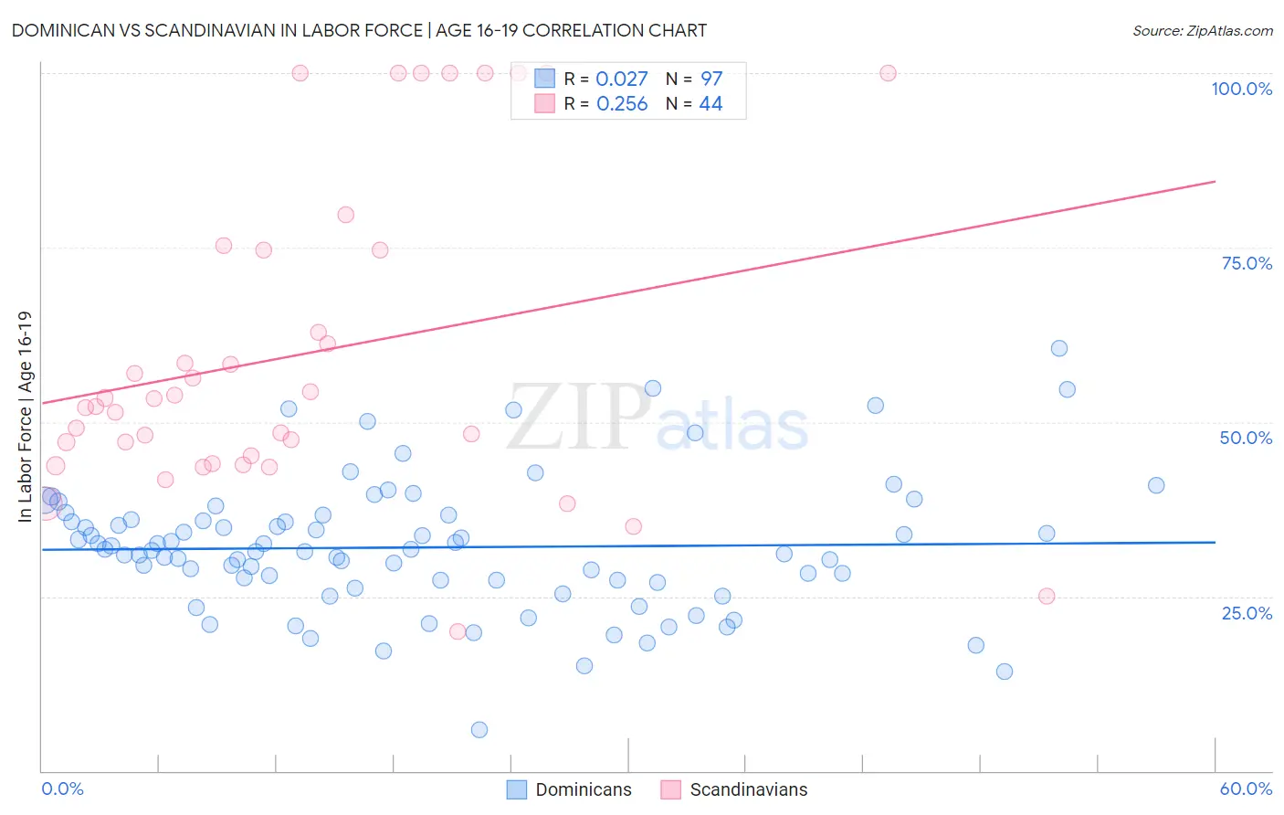 Dominican vs Scandinavian In Labor Force | Age 16-19