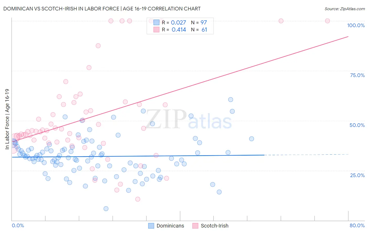 Dominican vs Scotch-Irish In Labor Force | Age 16-19