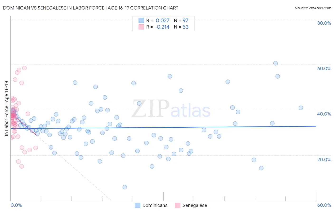 Dominican vs Senegalese In Labor Force | Age 16-19