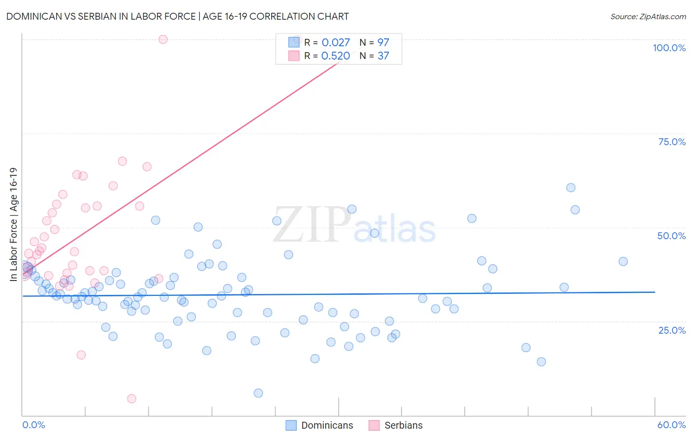 Dominican vs Serbian In Labor Force | Age 16-19