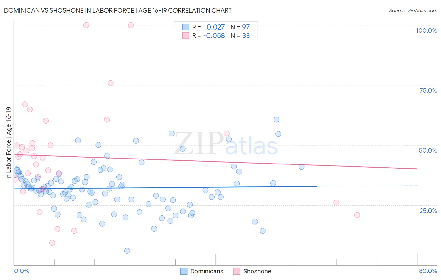 Dominican vs Shoshone In Labor Force | Age 16-19