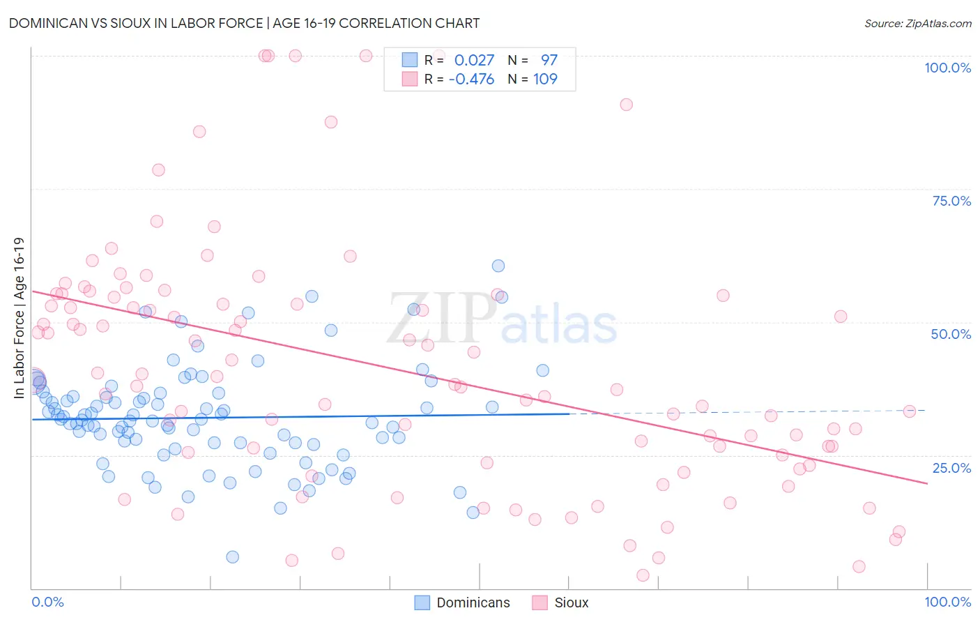 Dominican vs Sioux In Labor Force | Age 16-19