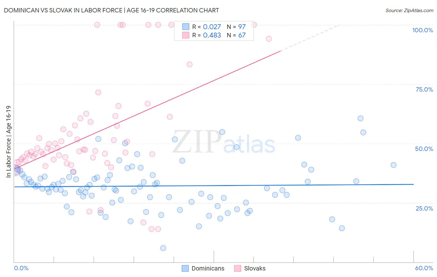 Dominican vs Slovak In Labor Force | Age 16-19