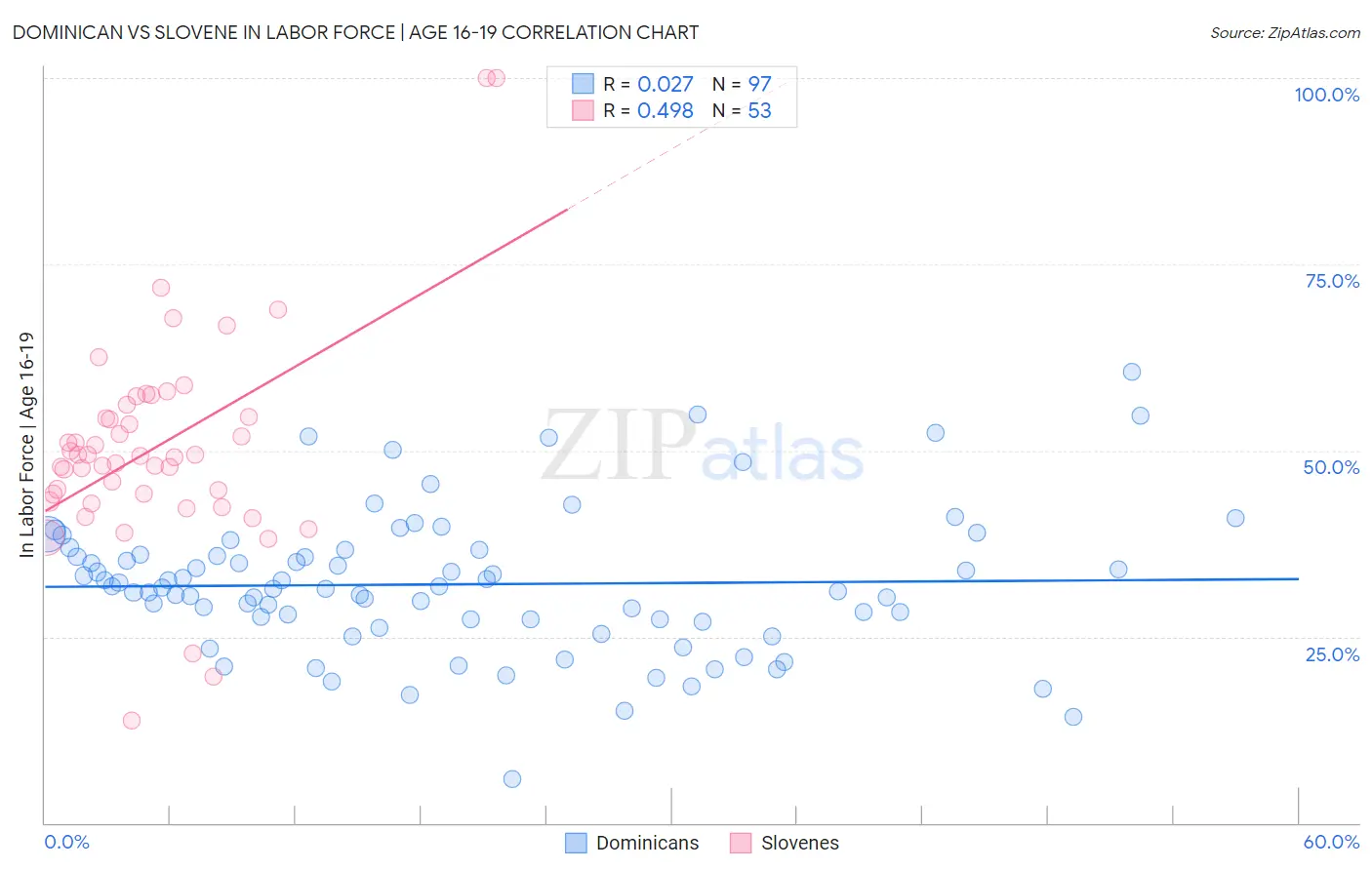 Dominican vs Slovene In Labor Force | Age 16-19