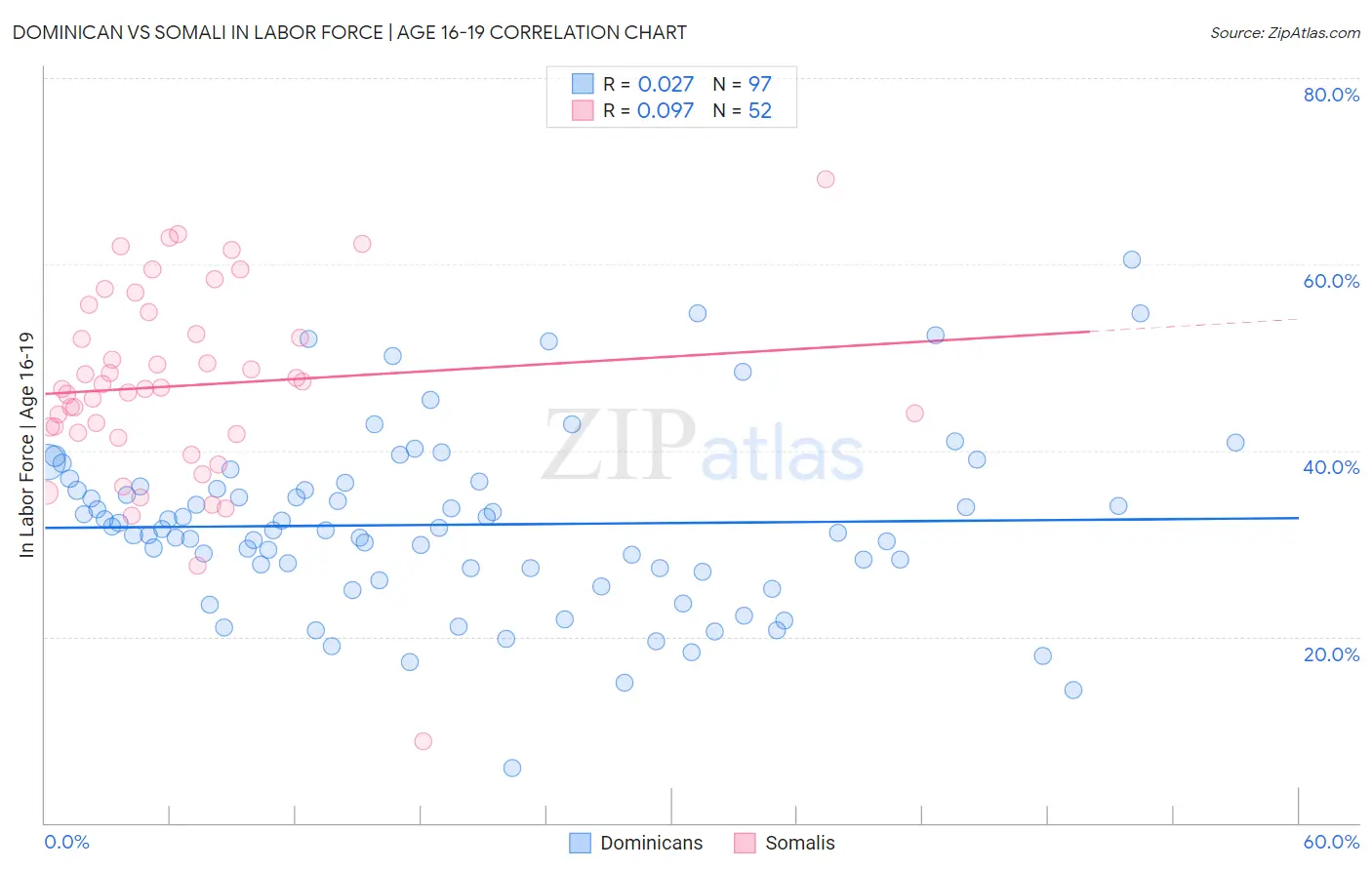 Dominican vs Somali In Labor Force | Age 16-19