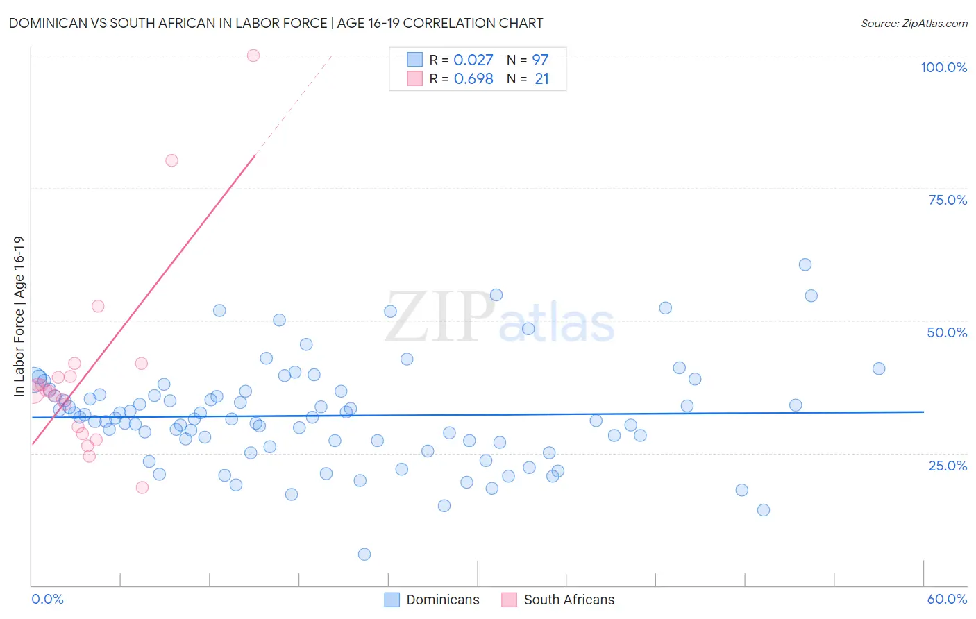 Dominican vs South African In Labor Force | Age 16-19