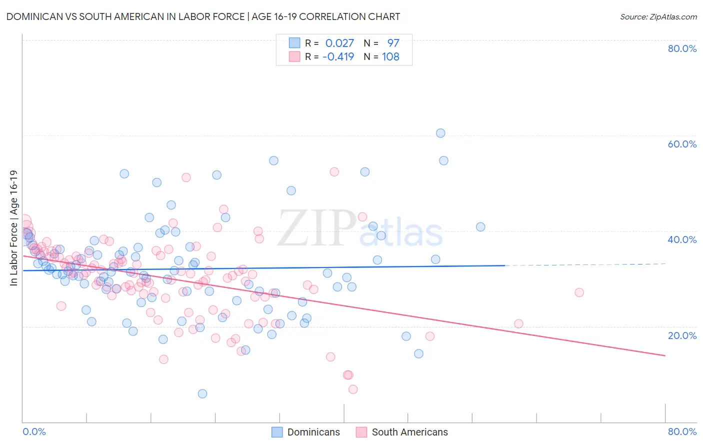 Dominican vs South American In Labor Force | Age 16-19