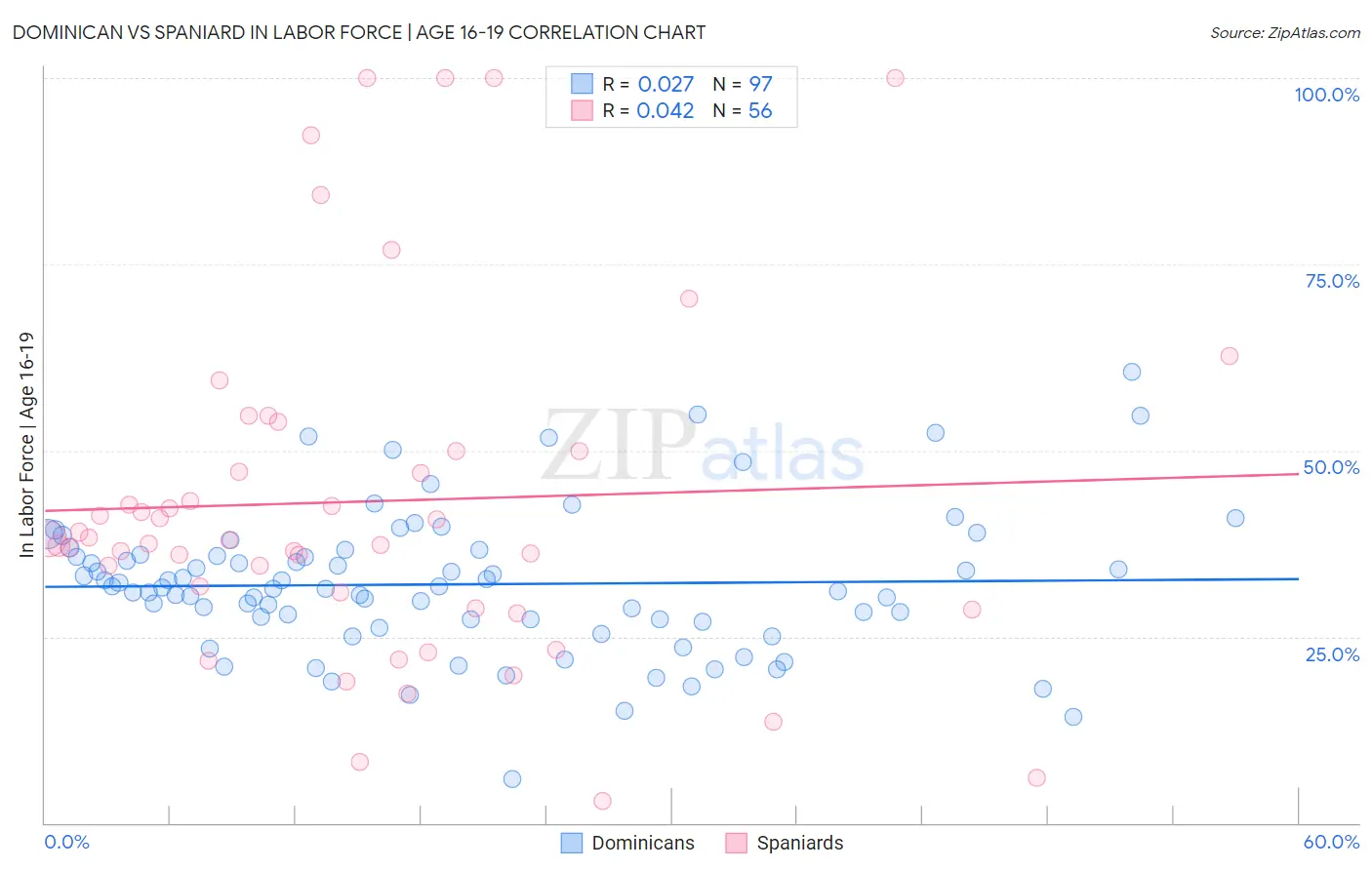 Dominican vs Spaniard In Labor Force | Age 16-19