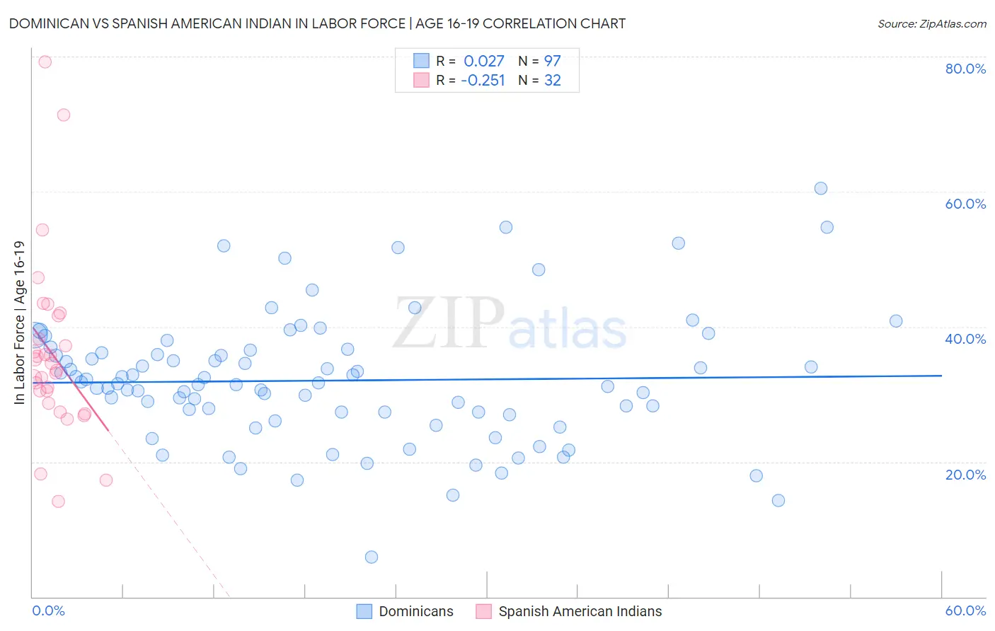 Dominican vs Spanish American Indian In Labor Force | Age 16-19