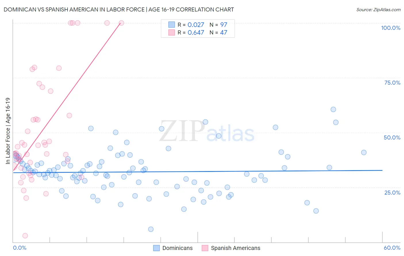 Dominican vs Spanish American In Labor Force | Age 16-19