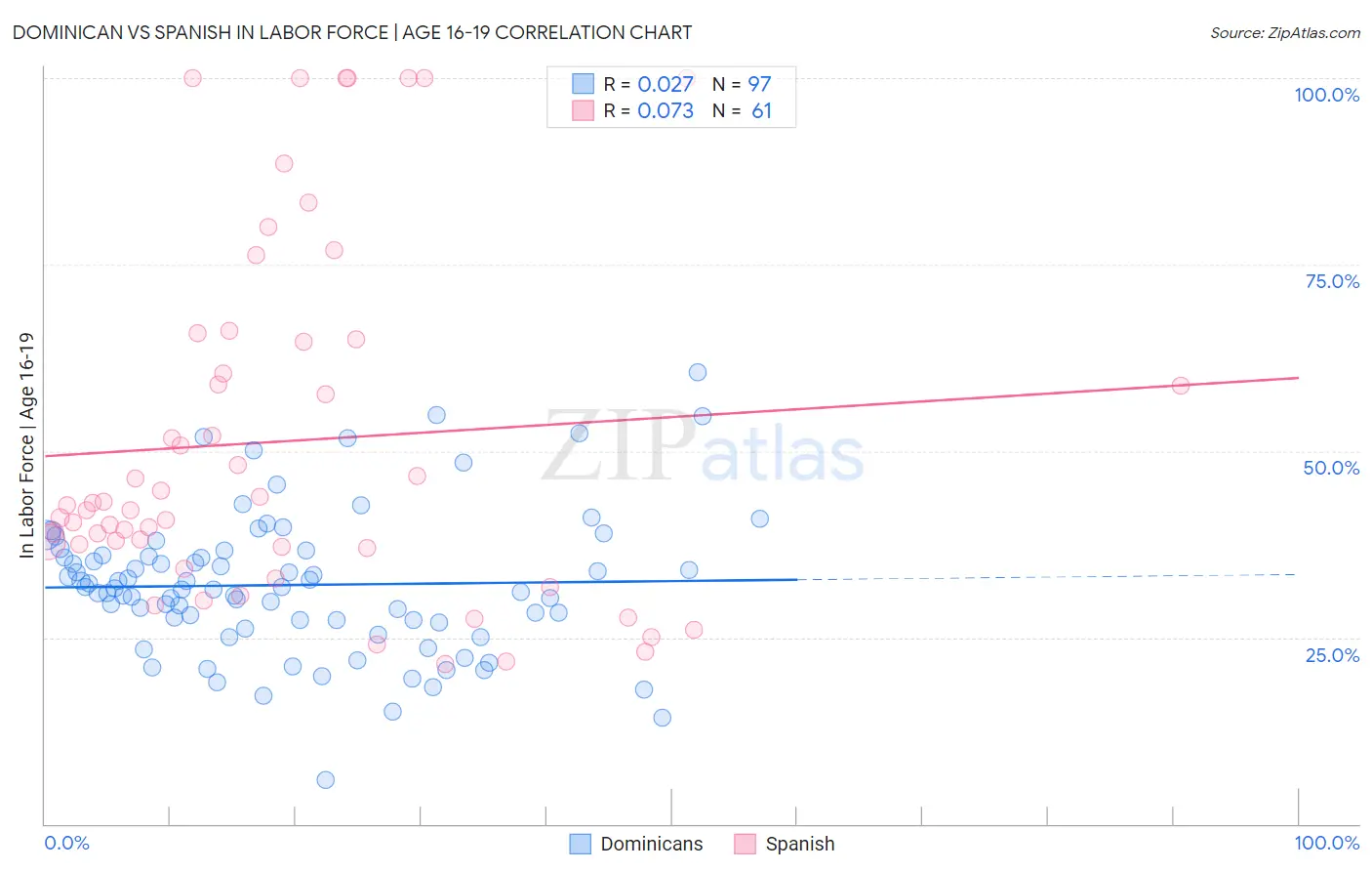 Dominican vs Spanish In Labor Force | Age 16-19