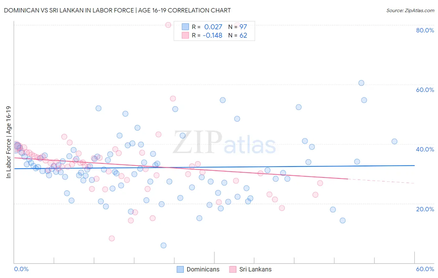 Dominican vs Sri Lankan In Labor Force | Age 16-19