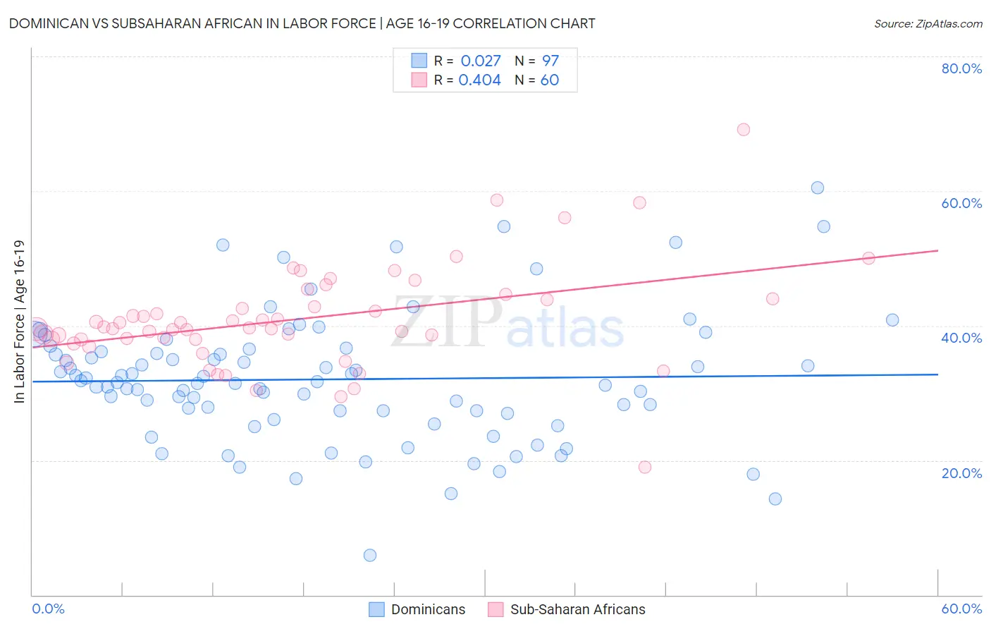 Dominican vs Subsaharan African In Labor Force | Age 16-19