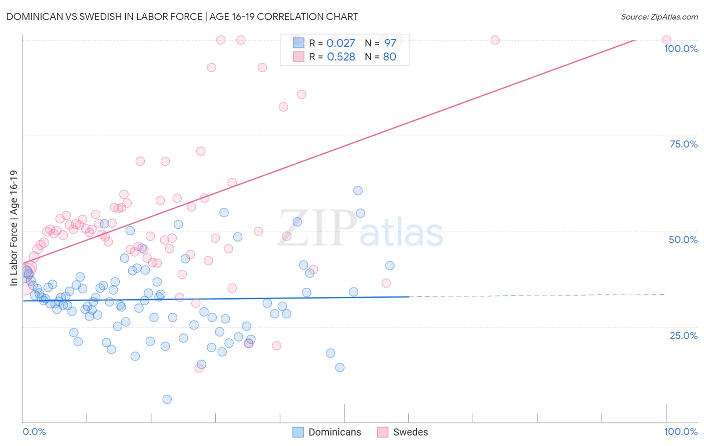 Dominican vs Swedish In Labor Force | Age 16-19