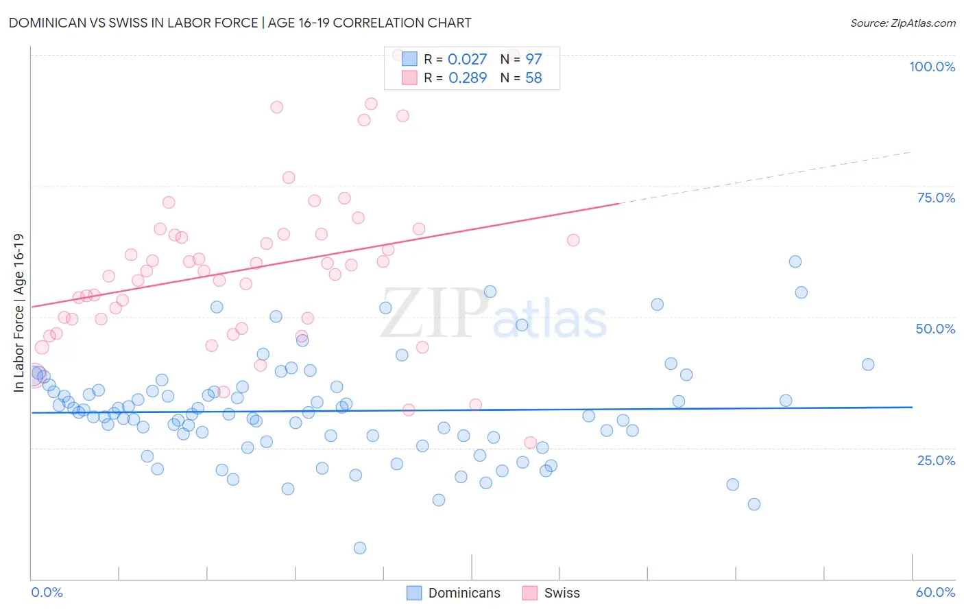 Dominican vs Swiss In Labor Force | Age 16-19