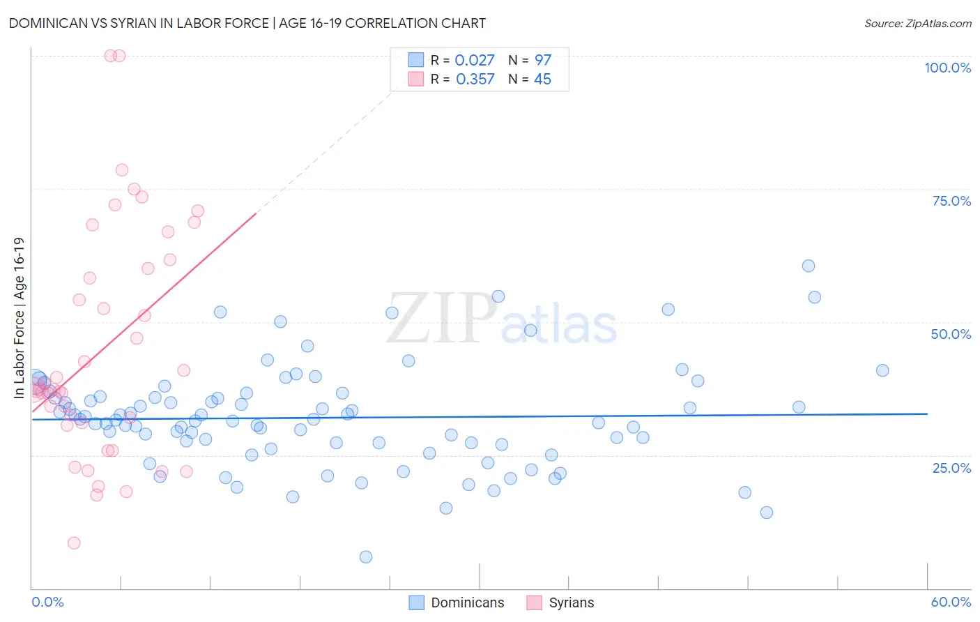 Dominican vs Syrian In Labor Force | Age 16-19