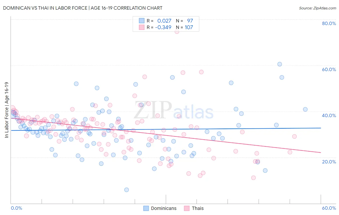 Dominican vs Thai In Labor Force | Age 16-19
