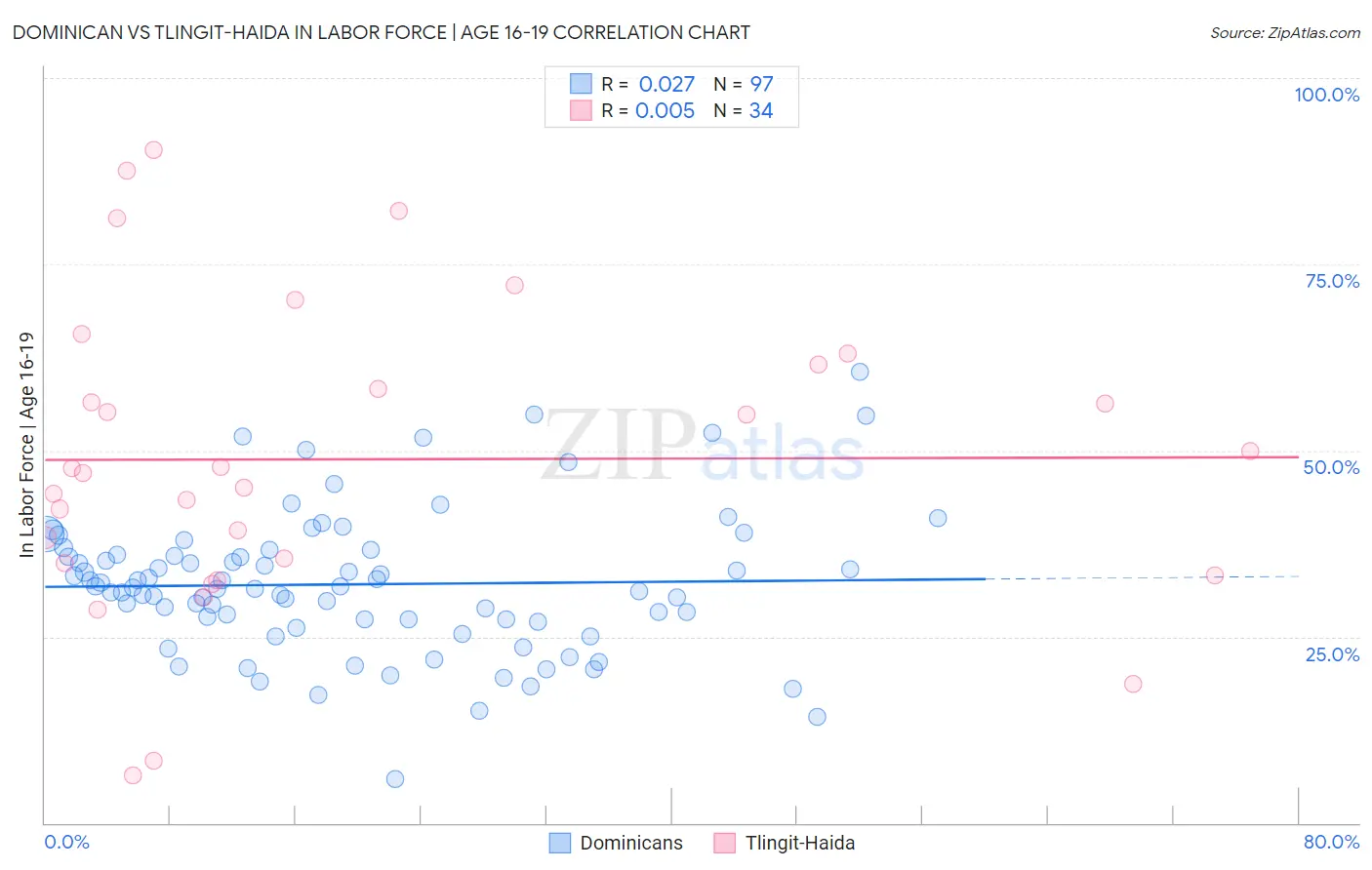 Dominican vs Tlingit-Haida In Labor Force | Age 16-19