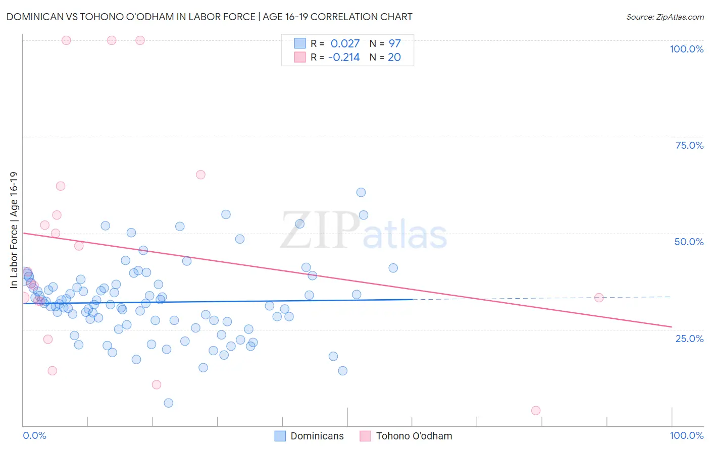 Dominican vs Tohono O'odham In Labor Force | Age 16-19