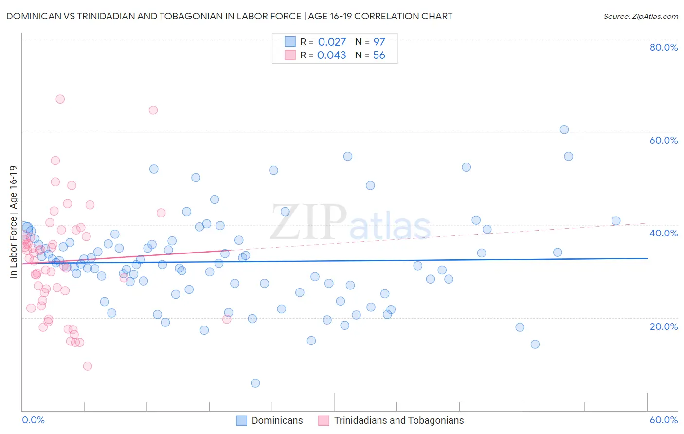 Dominican vs Trinidadian and Tobagonian In Labor Force | Age 16-19