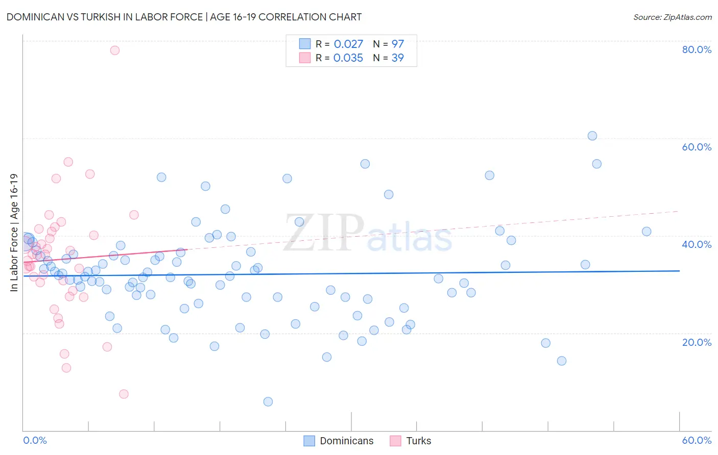 Dominican vs Turkish In Labor Force | Age 16-19