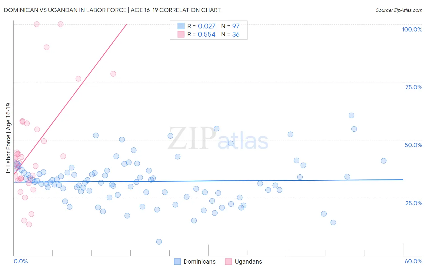 Dominican vs Ugandan In Labor Force | Age 16-19