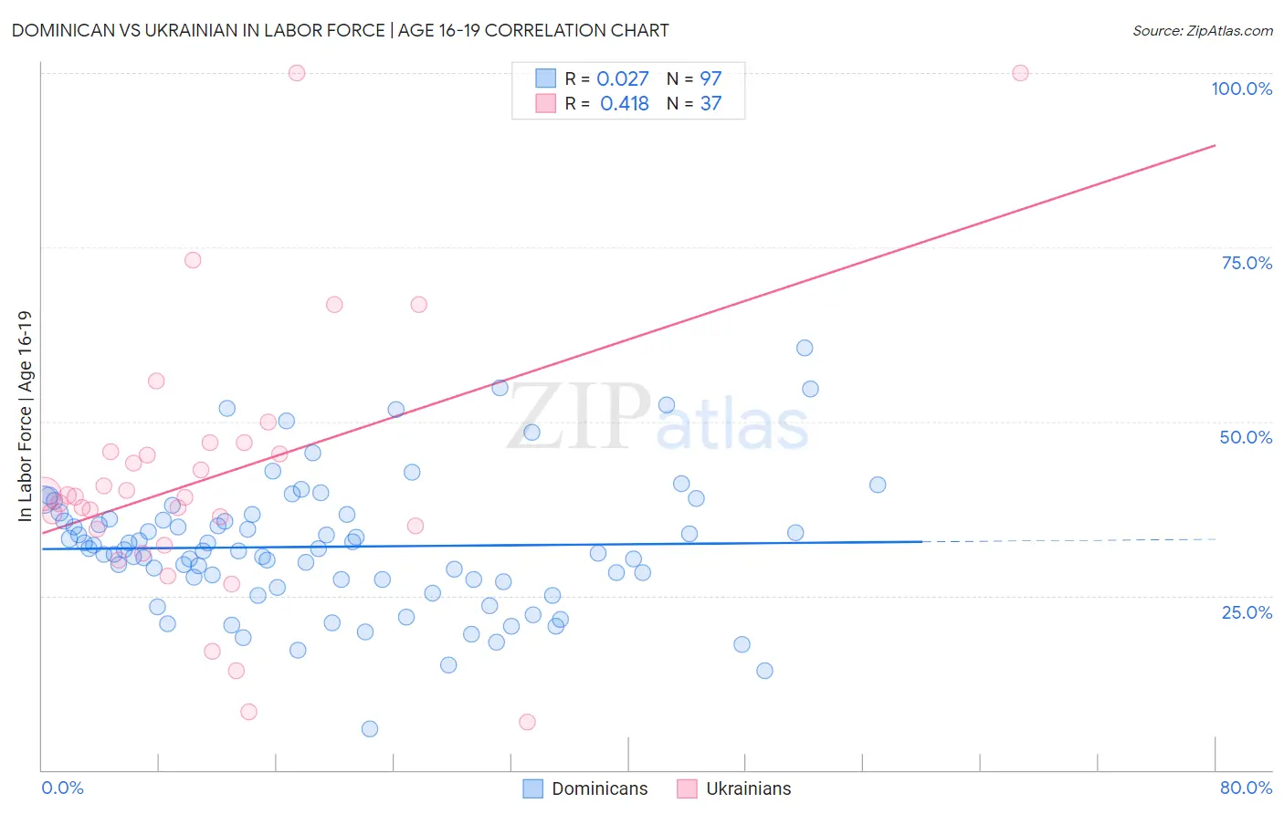 Dominican vs Ukrainian In Labor Force | Age 16-19