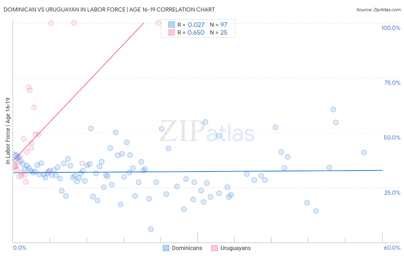 Dominican vs Uruguayan In Labor Force | Age 16-19