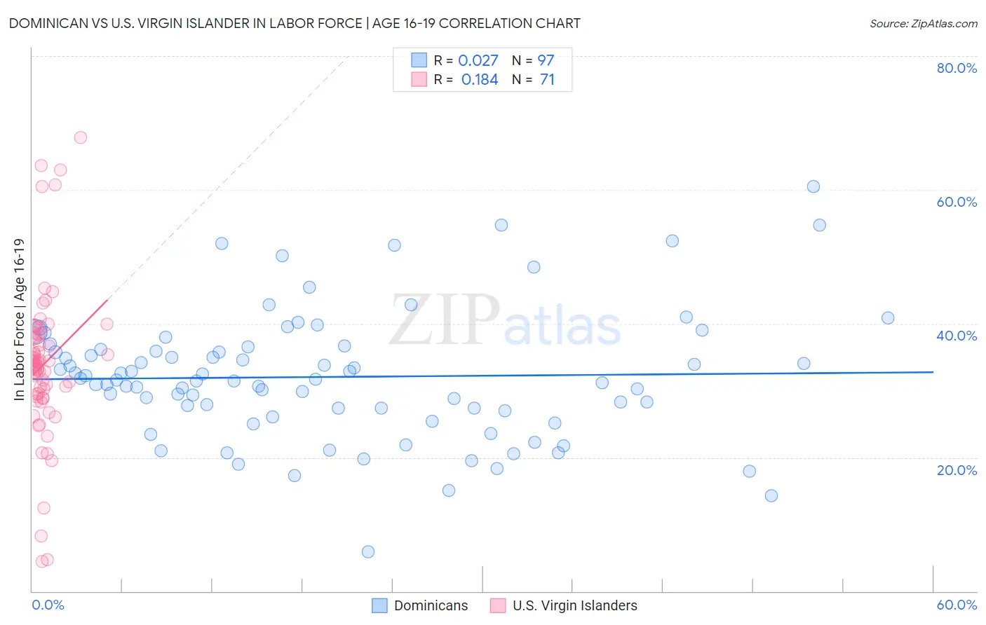 Dominican vs U.S. Virgin Islander In Labor Force | Age 16-19