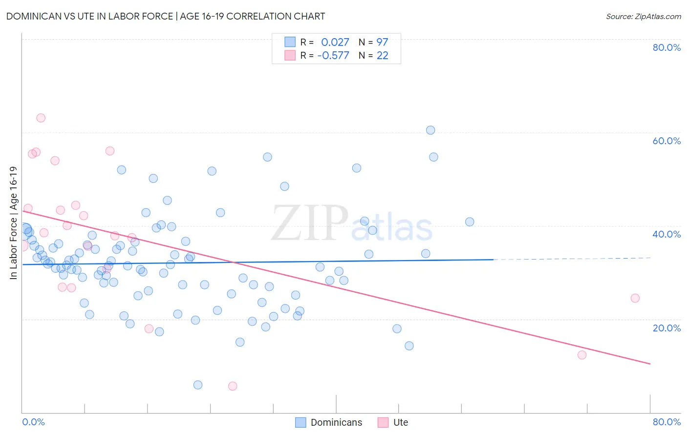 Dominican vs Ute In Labor Force | Age 16-19