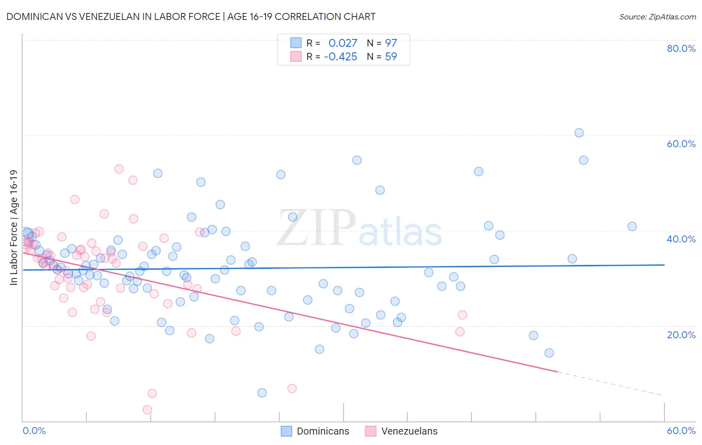 Dominican vs Venezuelan In Labor Force | Age 16-19