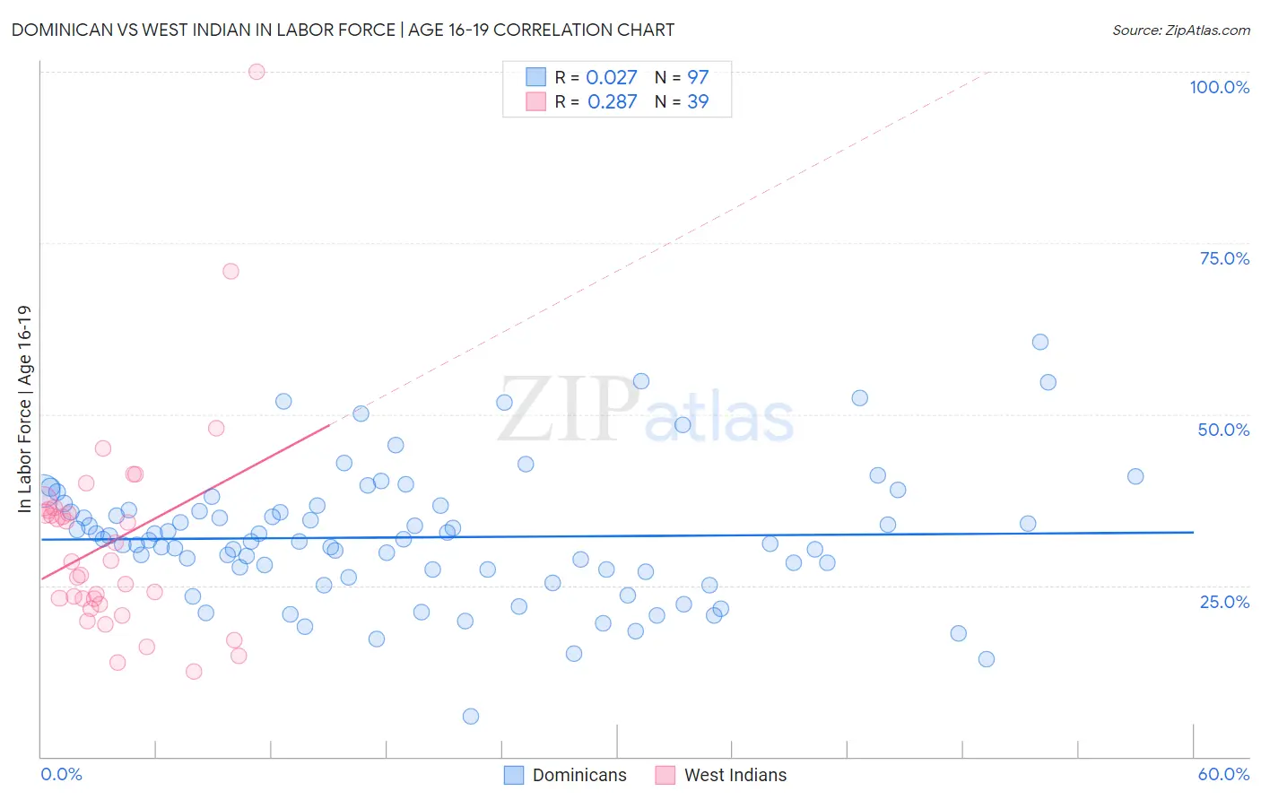 Dominican vs West Indian In Labor Force | Age 16-19