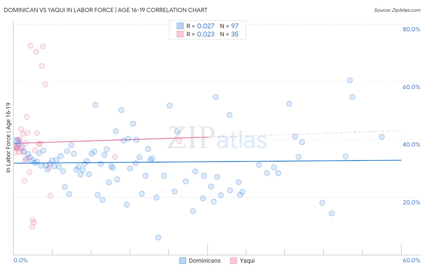 Dominican vs Yaqui In Labor Force | Age 16-19