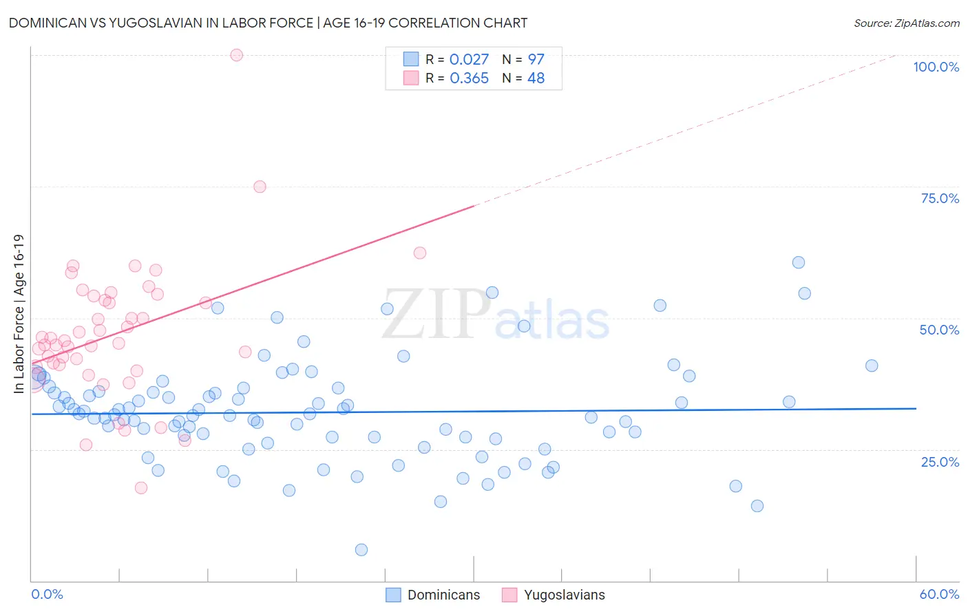 Dominican vs Yugoslavian In Labor Force | Age 16-19