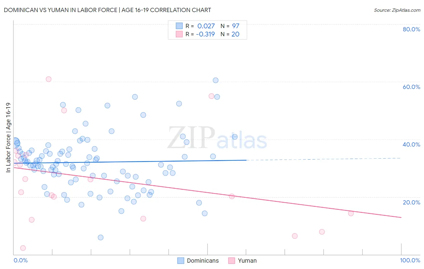 Dominican vs Yuman In Labor Force | Age 16-19