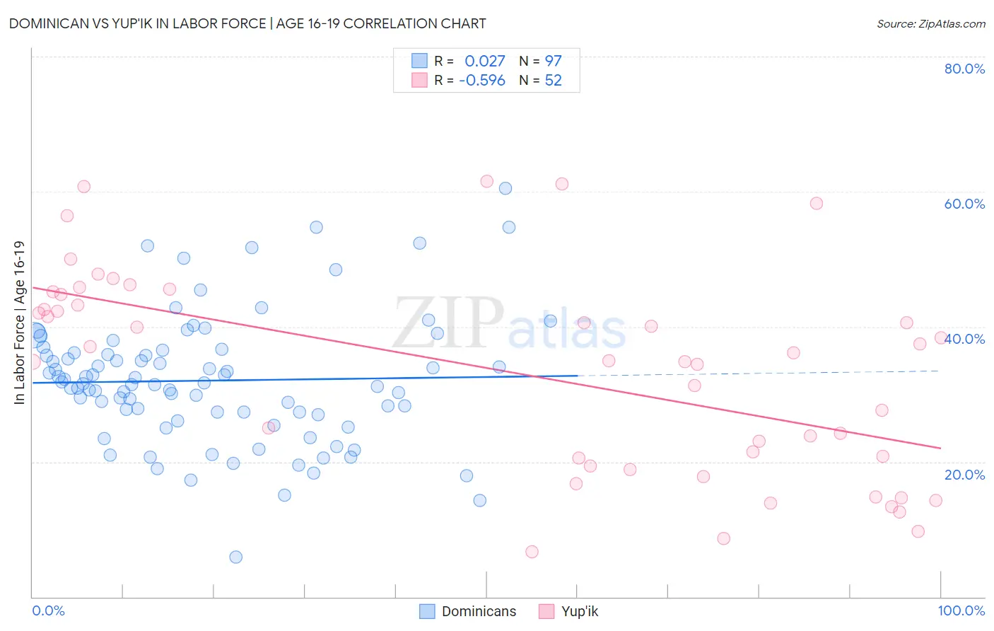 Dominican vs Yup'ik In Labor Force | Age 16-19