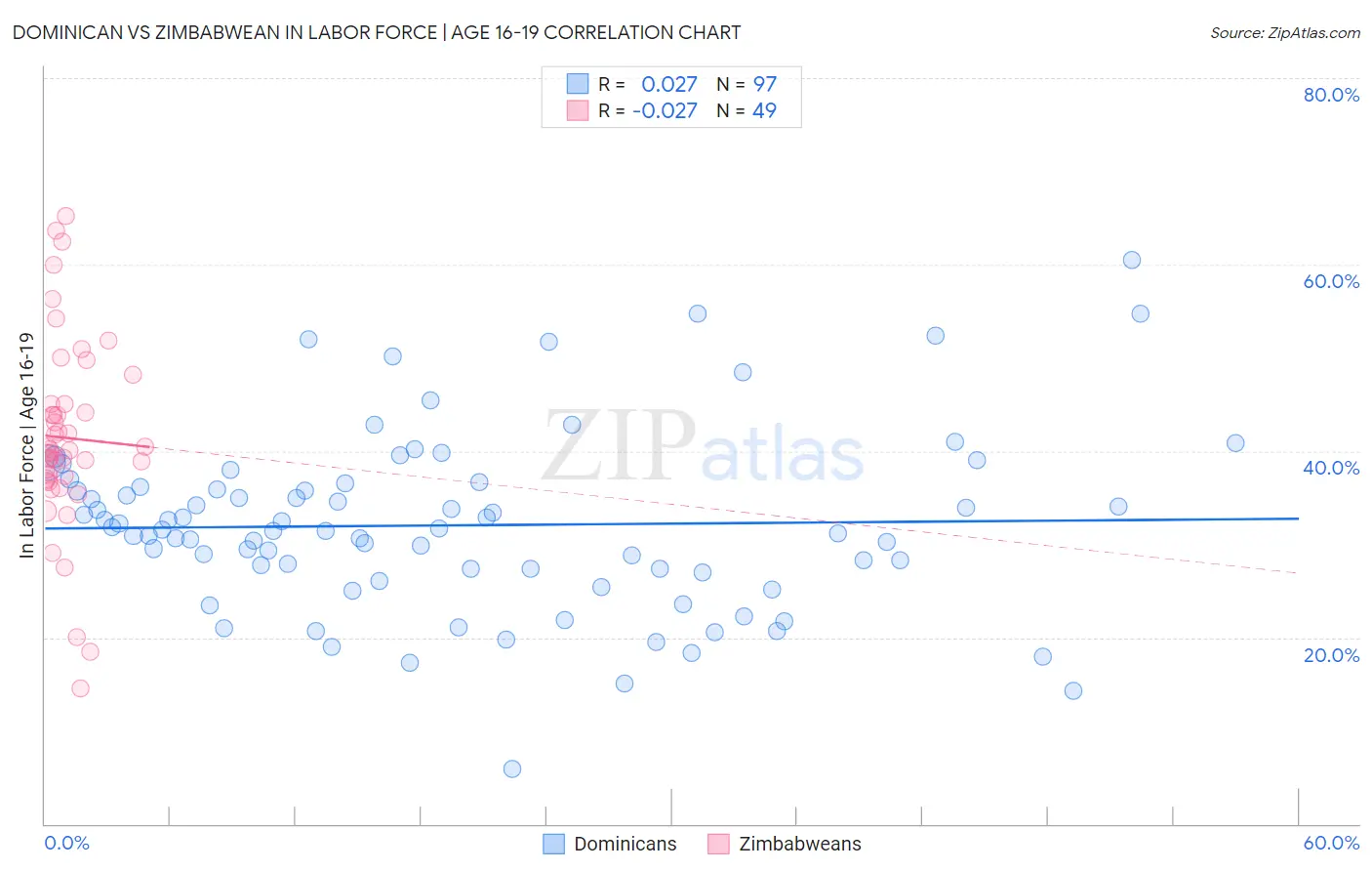 Dominican vs Zimbabwean In Labor Force | Age 16-19