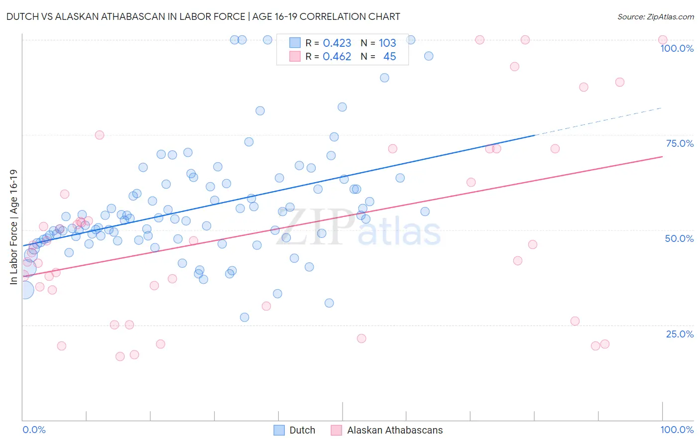 Dutch vs Alaskan Athabascan In Labor Force | Age 16-19