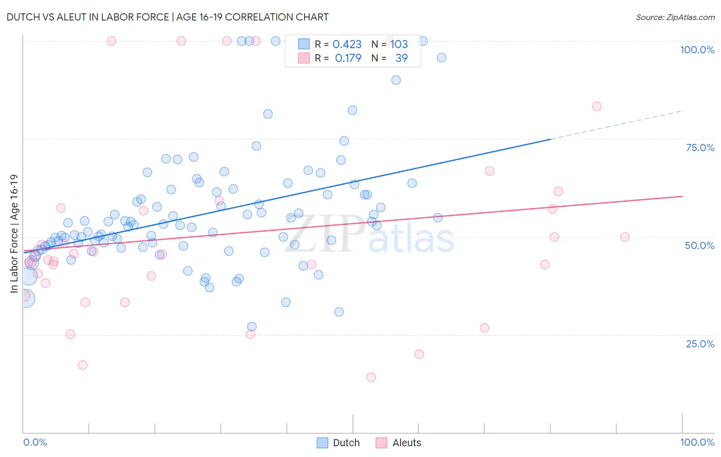 Dutch vs Aleut In Labor Force | Age 16-19