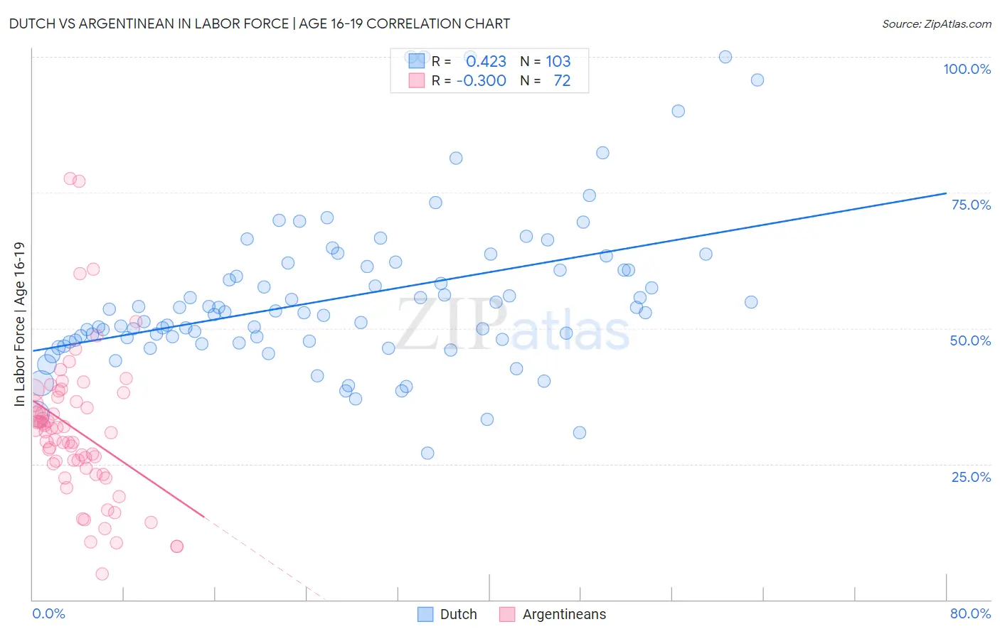 Dutch vs Argentinean In Labor Force | Age 16-19