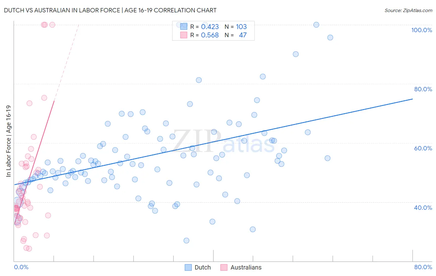 Dutch vs Australian In Labor Force | Age 16-19