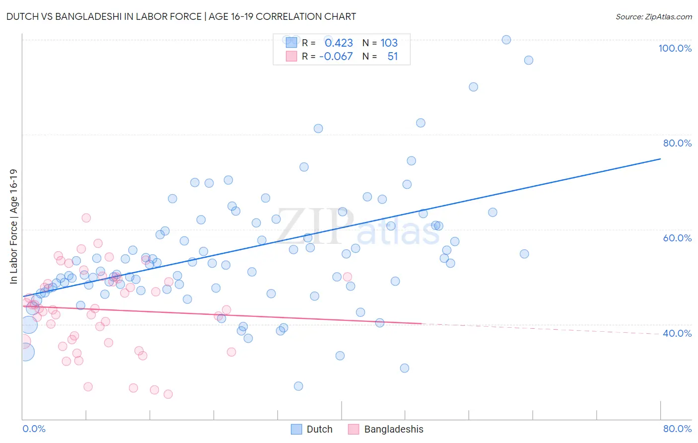Dutch vs Bangladeshi In Labor Force | Age 16-19