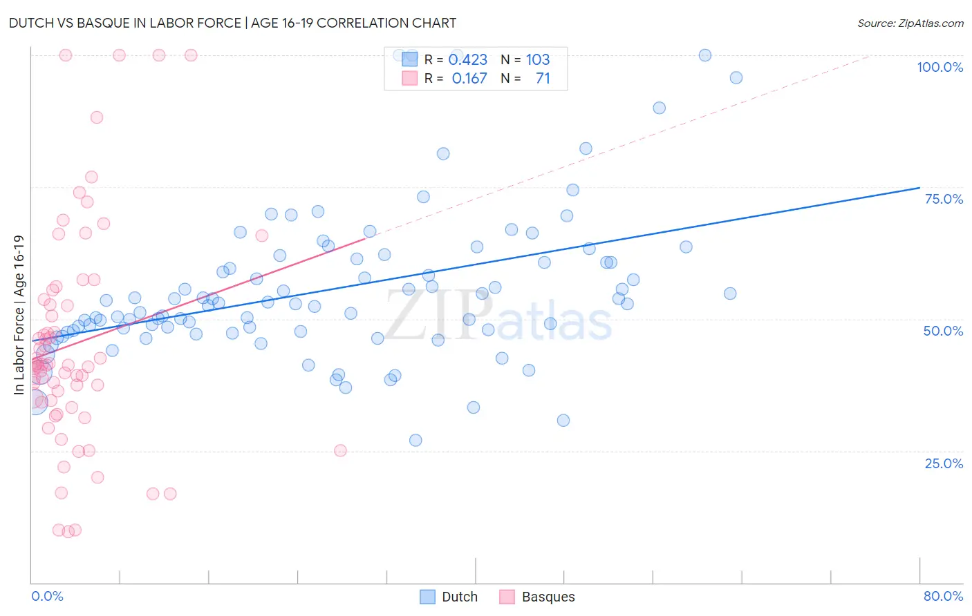 Dutch vs Basque In Labor Force | Age 16-19