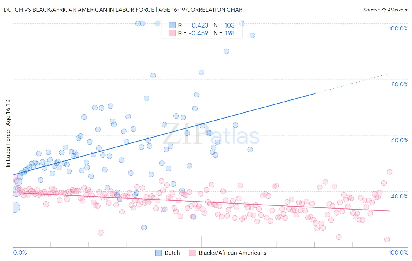 Dutch vs Black/African American In Labor Force | Age 16-19