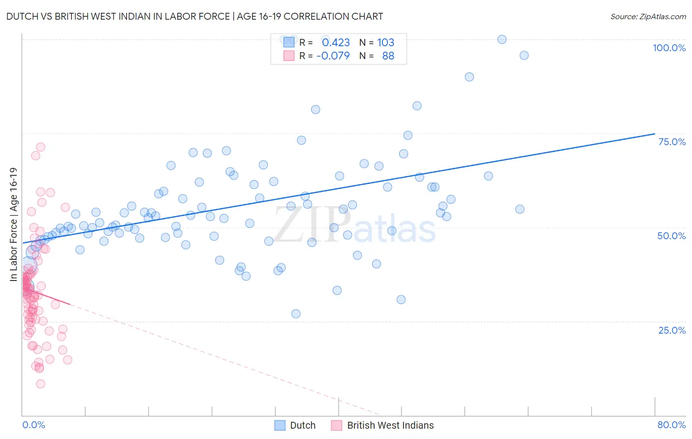 Dutch vs British West Indian In Labor Force | Age 16-19